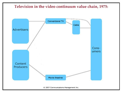 Value Chain for advertising on TV 1975