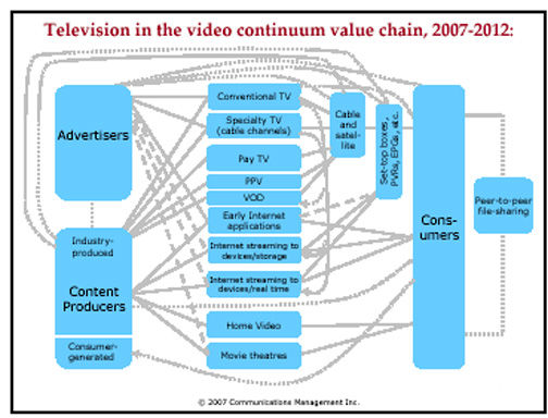 A much more complex value chain for advertising in 2007